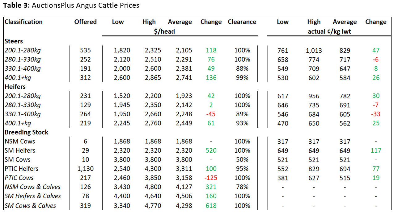 Cattle Comments Table 3 26.11.21