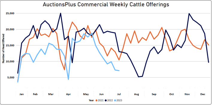 Cattle graph