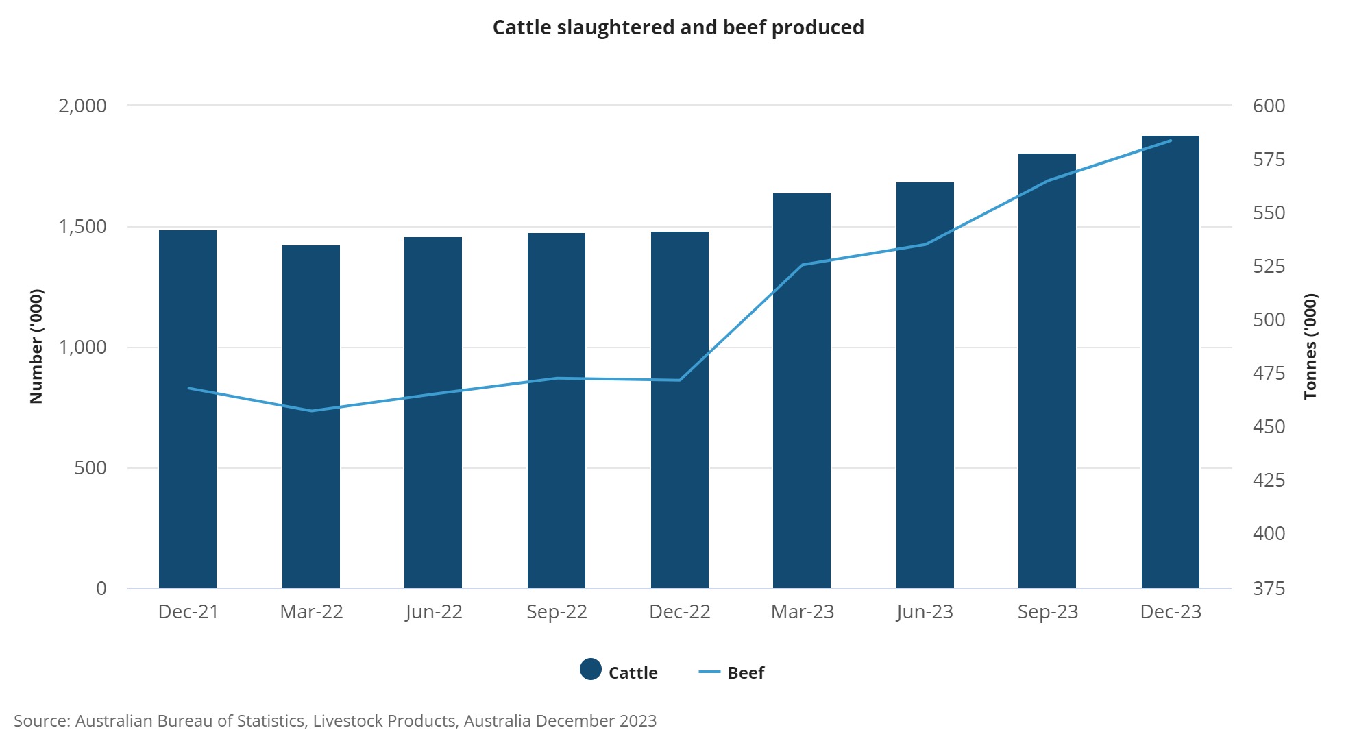 Cattle slaughtered and beef produced 