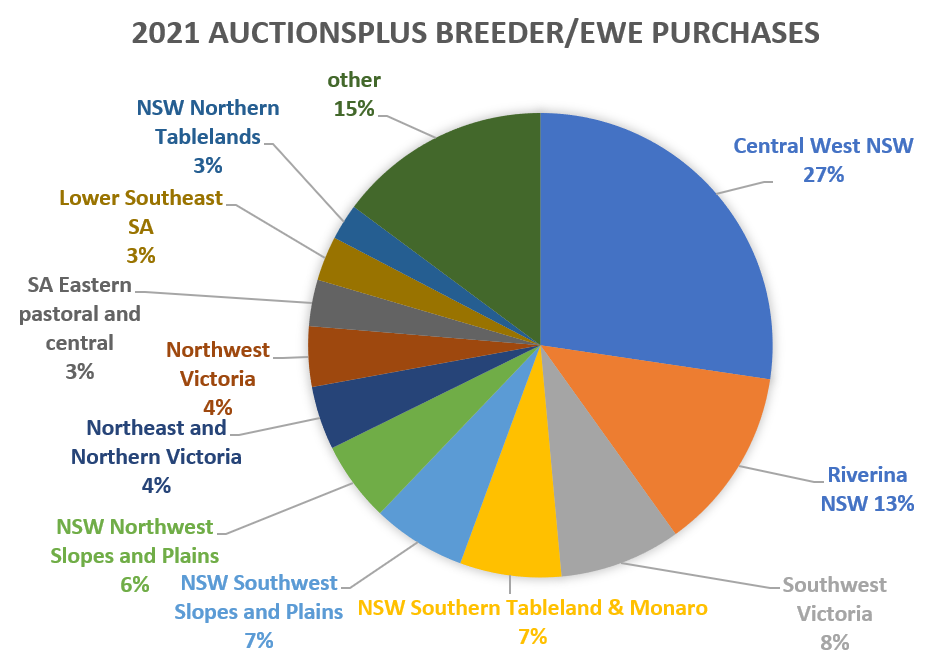 Central West NSW clean sweeps 2021 quarterly sheep & lamb purchases