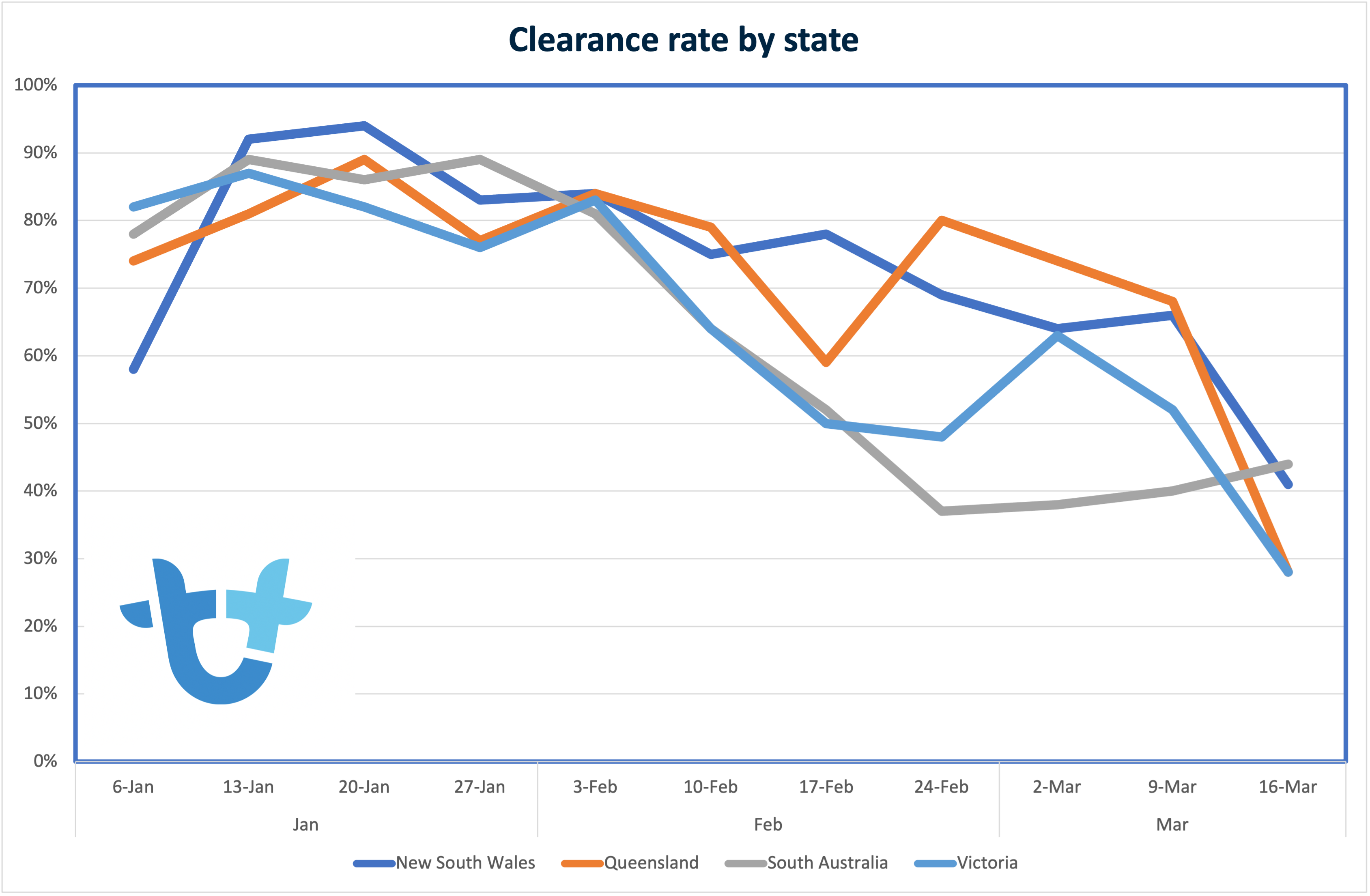Clearance by state
