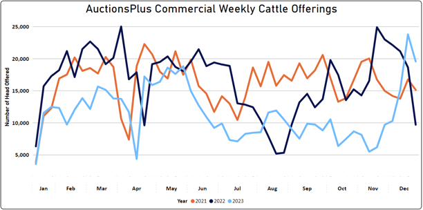 Commercial Offering graph