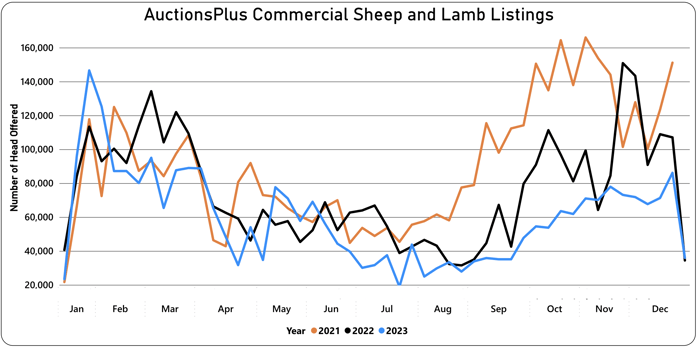 Commercial listings sheep 02.02