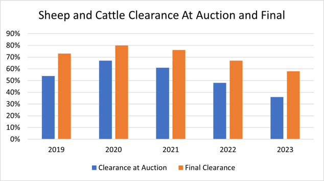 Conservative reserves the key to auction success and better returns_1