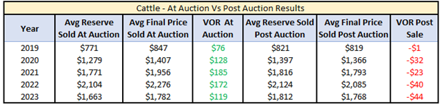 Conservative reserves the key to auction success and better returns_2