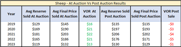Conservative reserves the key to auction success and better returns_3