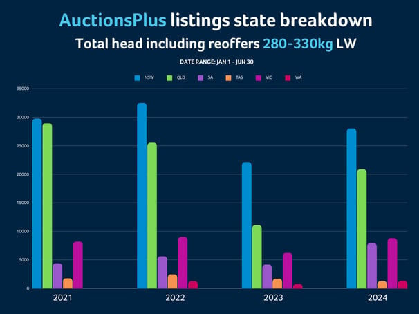 Copy of WA Livestock movement graphs