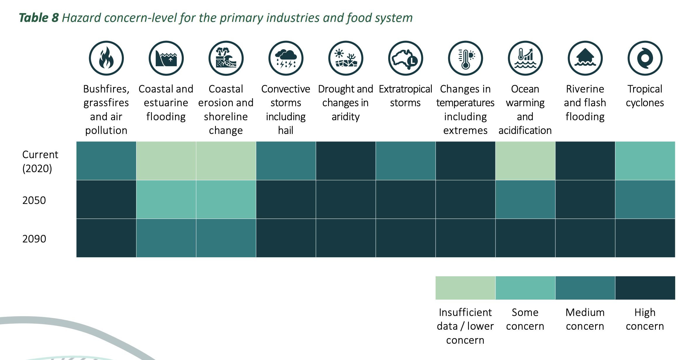 DEECW climate risk assessment