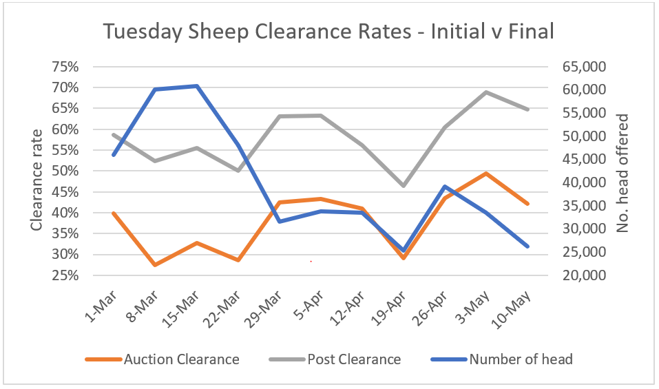 Deals continue to be done post-auction through Autumn 2