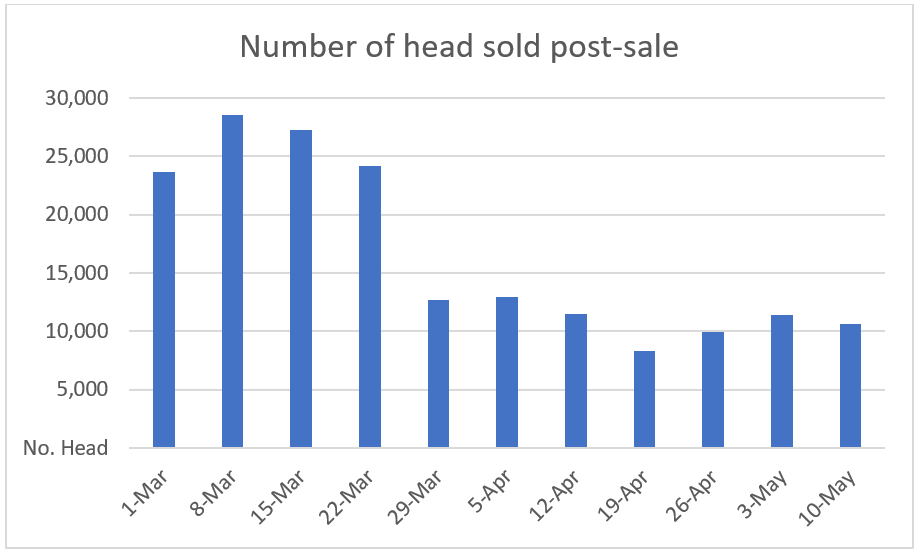 Deals continue to be done post-auction through Autumn 3