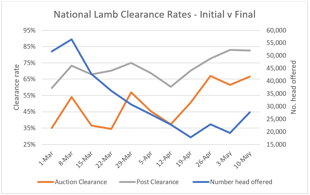 Deals continue to be done post-auction through Autumn