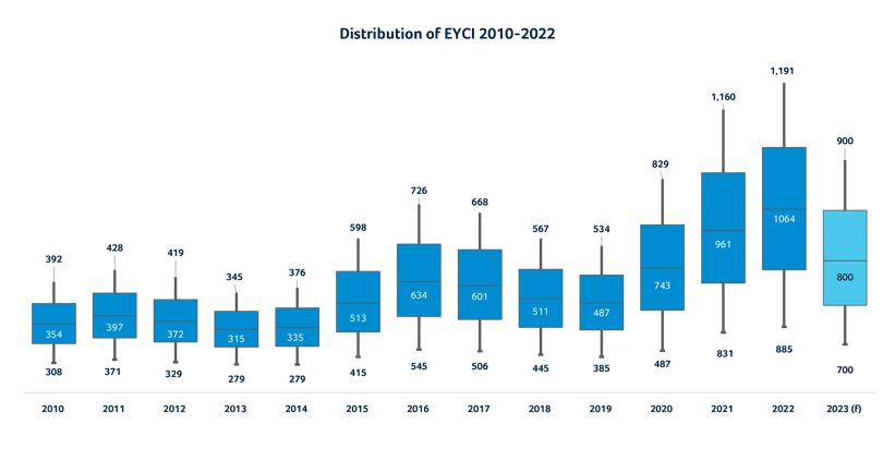 Distribution of EYCI 2010 - 202 4-04