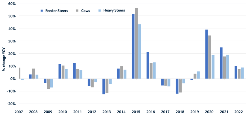 Chart 3: Calendar Year National Saleyard Prices – Annual % change