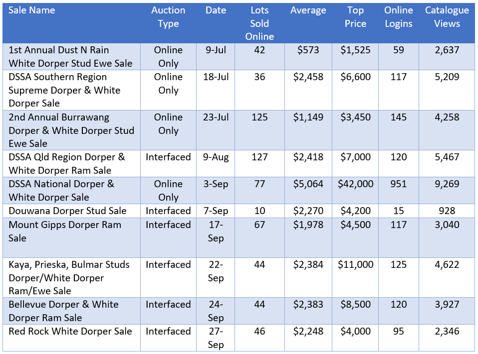 Dorper 5 - Sale Results