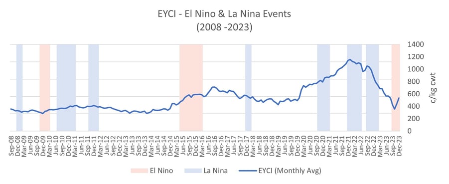 EL NINO - LA NINA - EYCI GRAPH