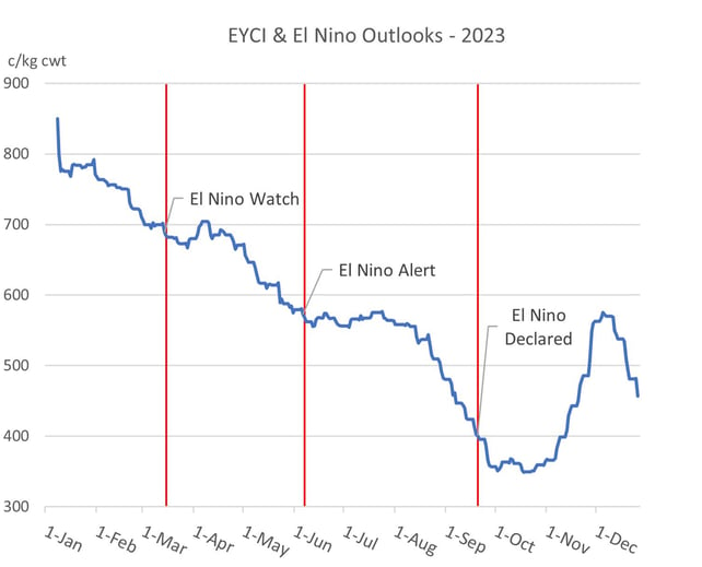 EYCI - ENSO OUTLOOK