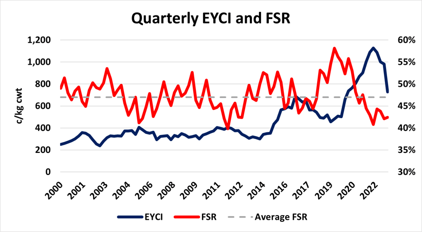 EYCI and FSR-1