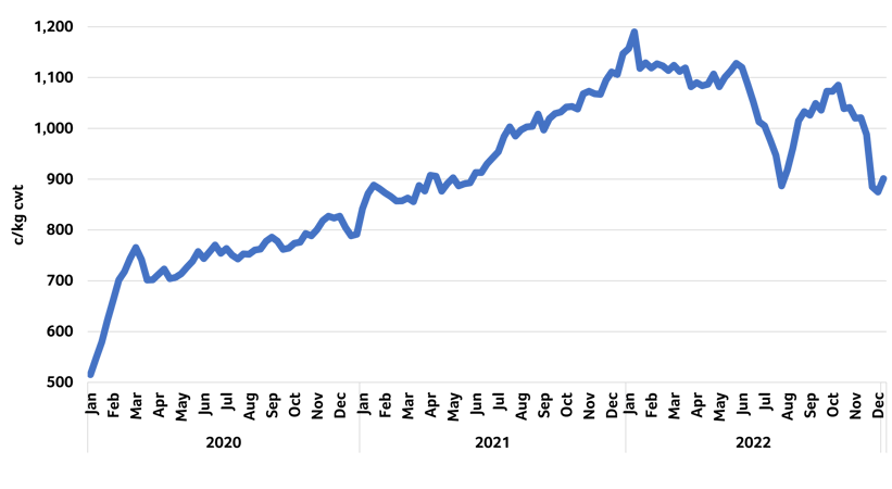 Chart 1 - Eastern Young Cattle Indicator