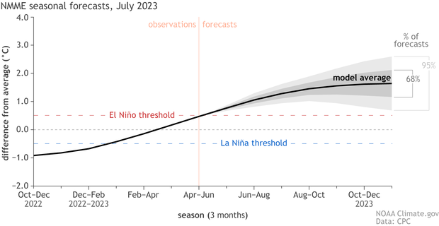 El Nino forecast