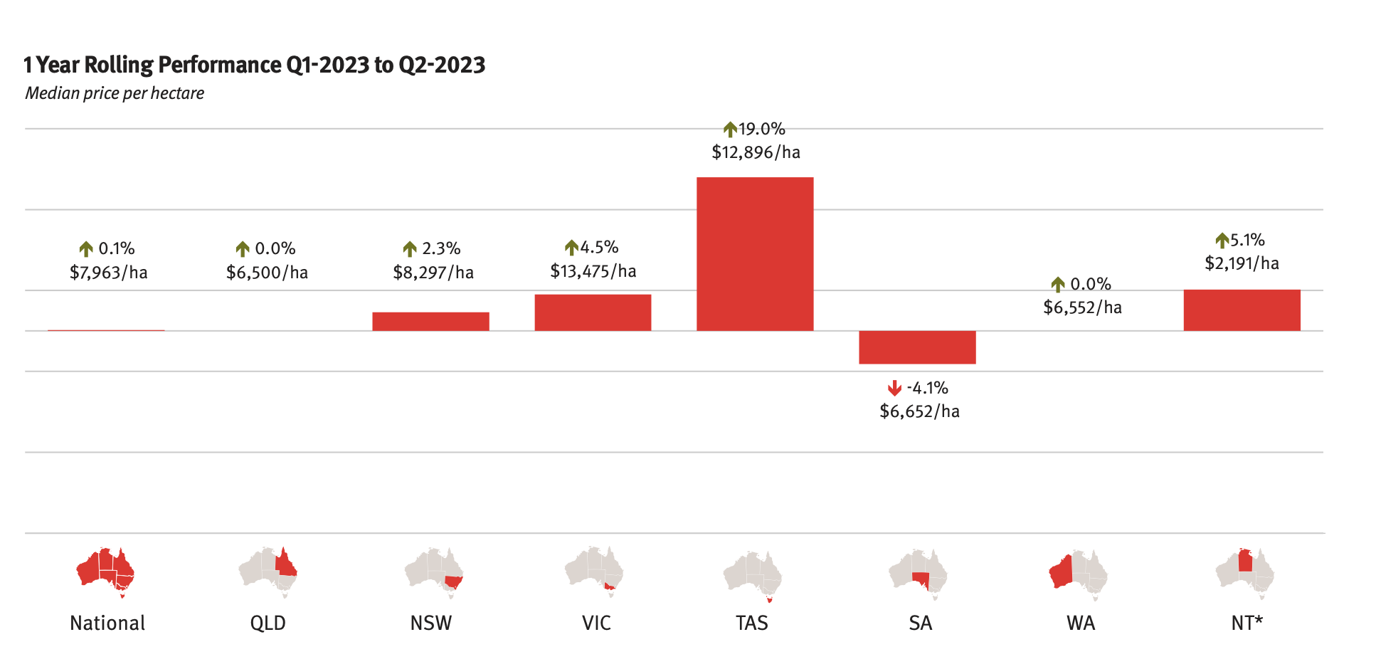 Elders_Property chart