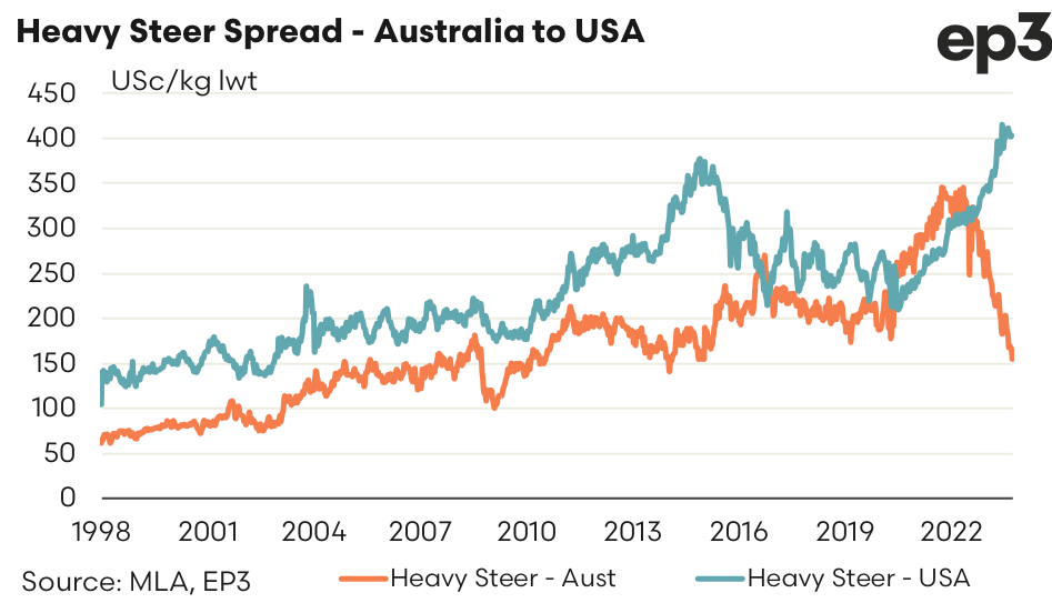 Ep3_Heavy Steer Spread Aus to USA