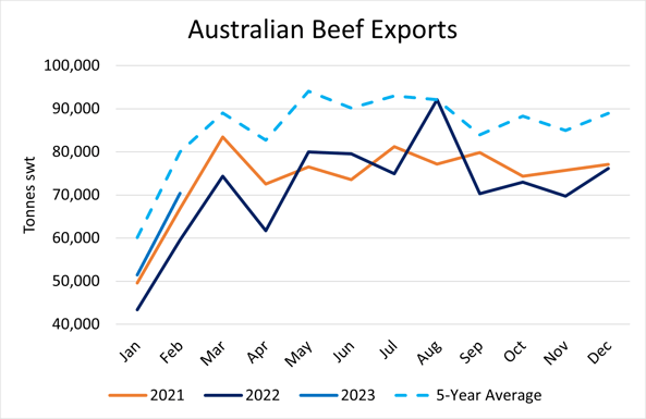 Exports warming up for a strong year_1