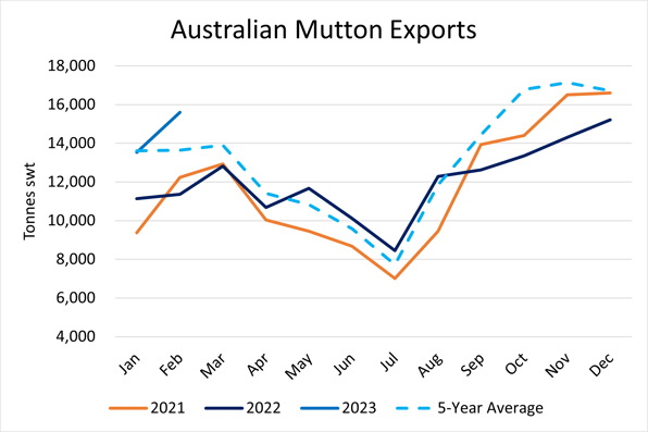 Exports warming up for a strong year_2