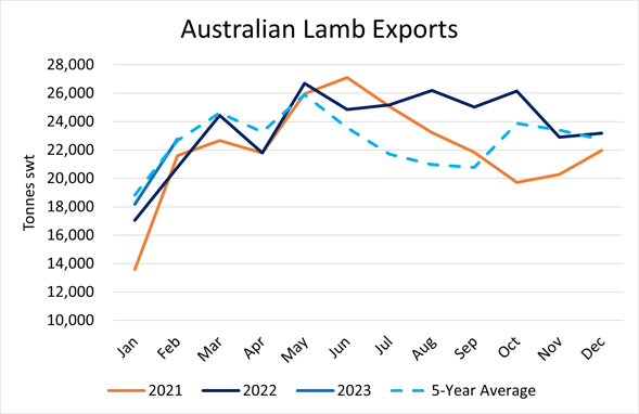 Exports warming up for a strong year_3