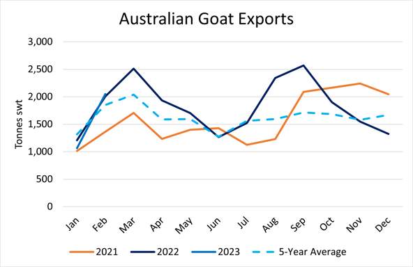 Exports warming up for a strong year_4