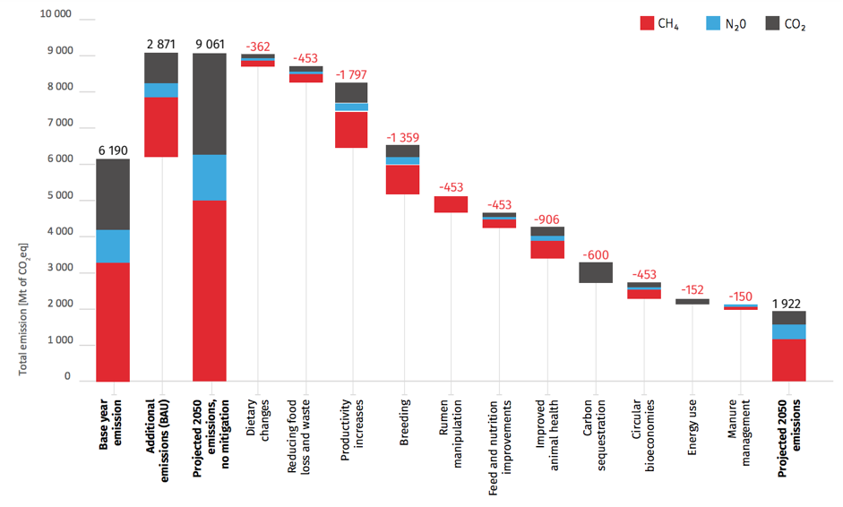 FAO Chart for GHG