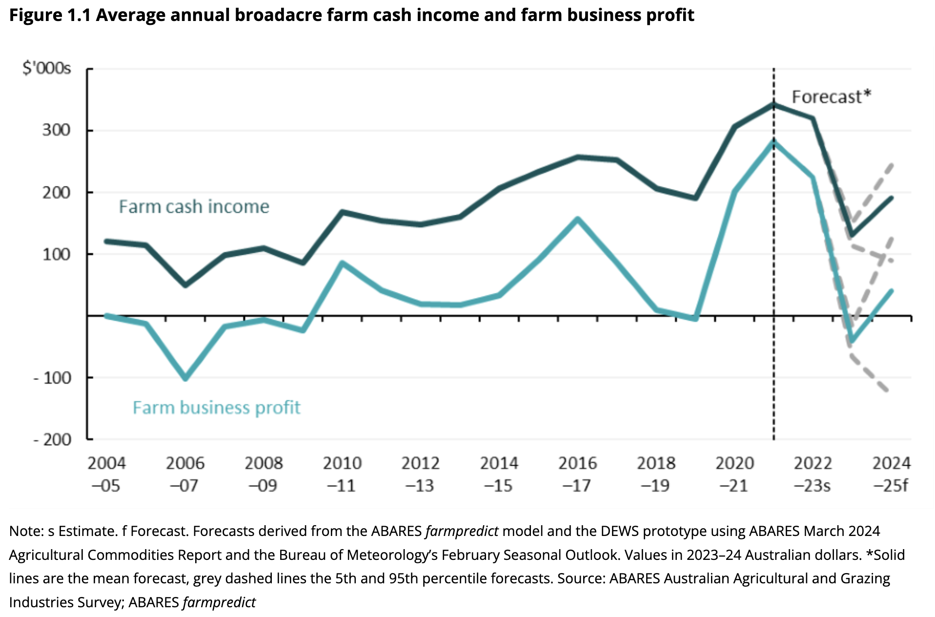 Farm business profit