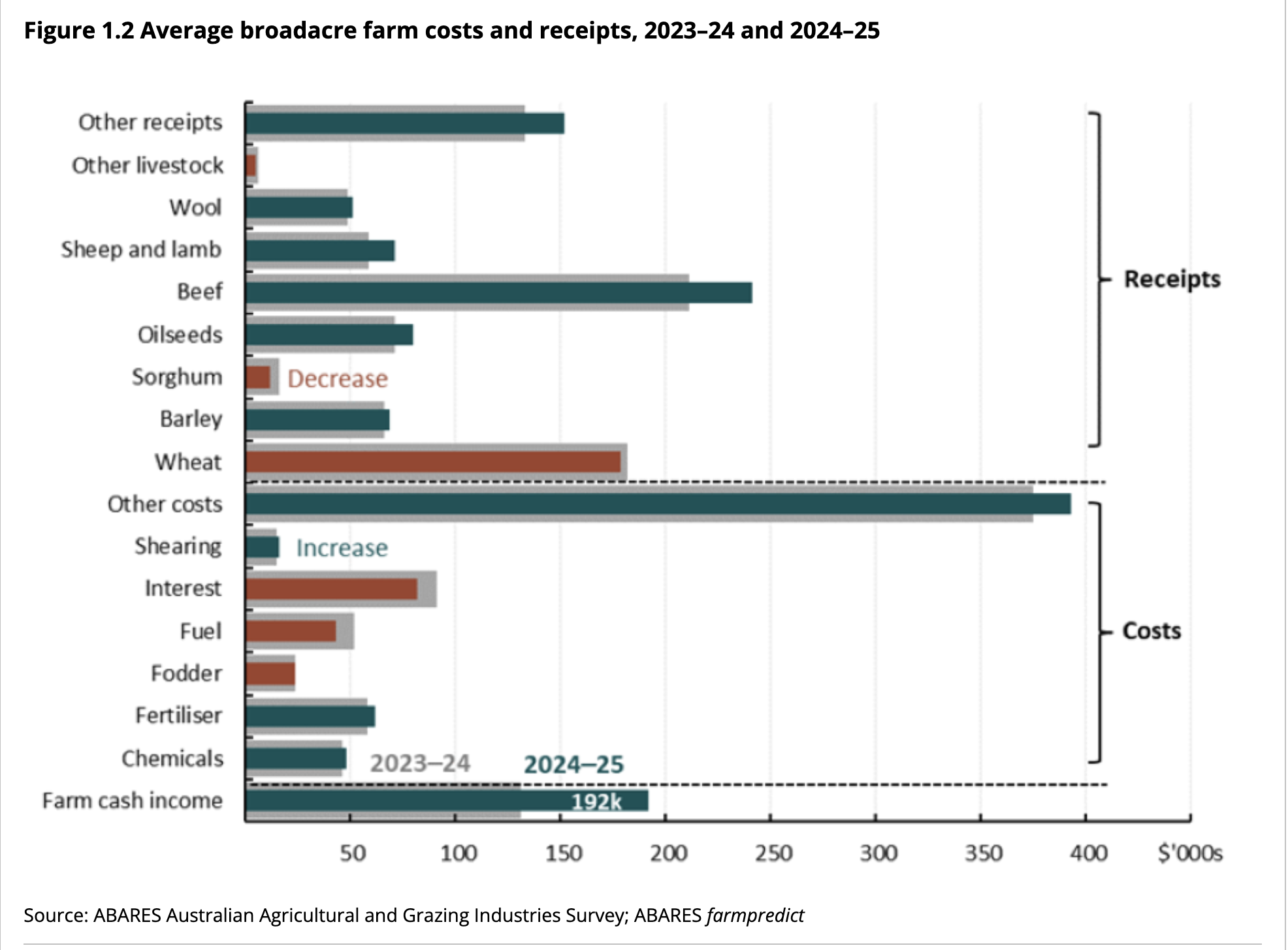 Farm costs