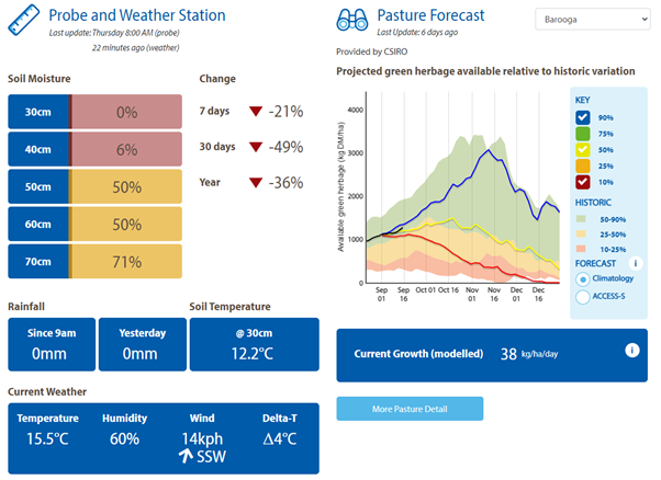 Farming Forecaster