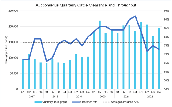 Figure 1 - Cattle Power Rankings Southern Queensland Maintains No 1 Status