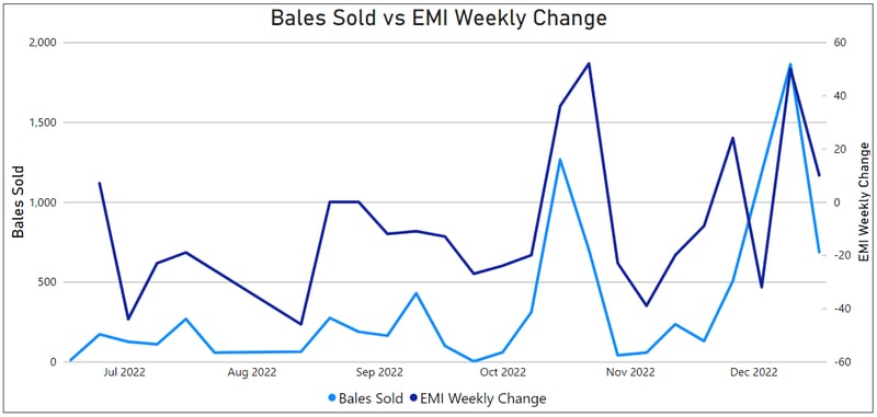 Figure 1 Bales sold on A+ and the weekly % change in EMI. 16.12.22-1