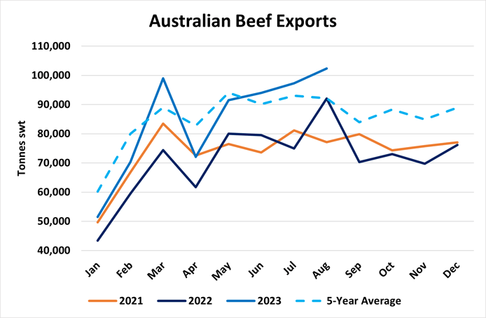 Figure 1 Beef-1