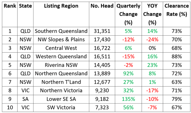 Figure 2 - Cattle Power Rankings Southern Queensland Maintains No 1 Status