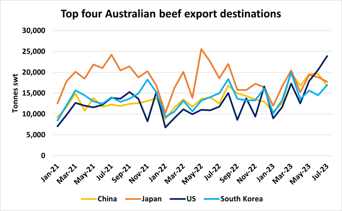 Figure 2 Beef-1