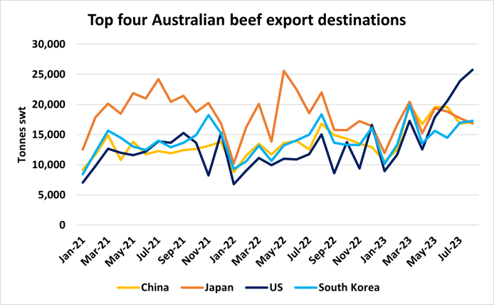 Figure 2 Beef-2