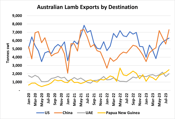 Figure 2 Lamb