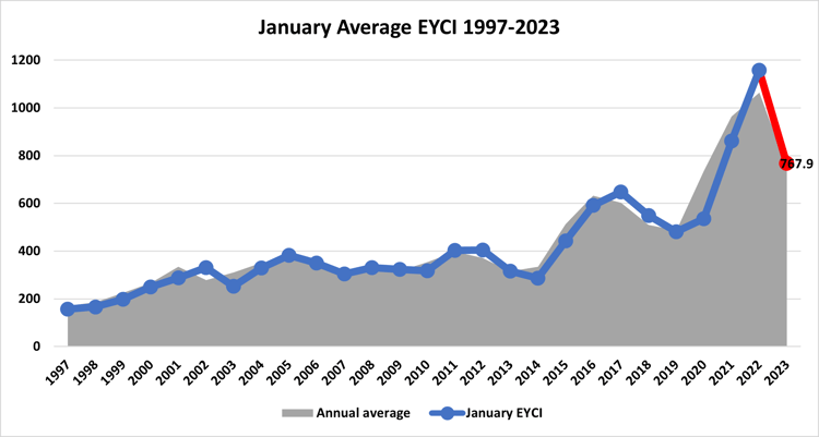 Figure 2 average EYCOI for the month of January from 1997-2023