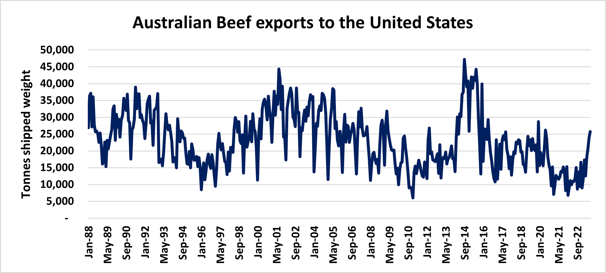 Figure 3 Beef