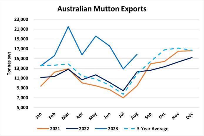 Figure 3 Mutton