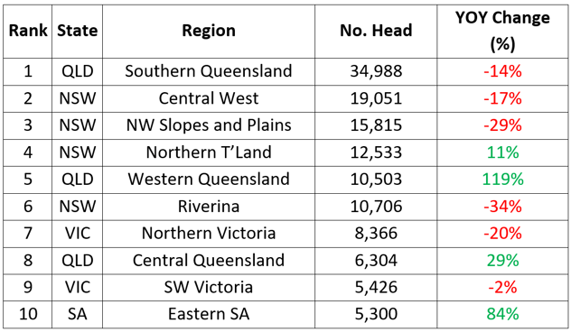 Figure 3- Cattle Power Rankings Southern Queensland Maintains No 1 Status