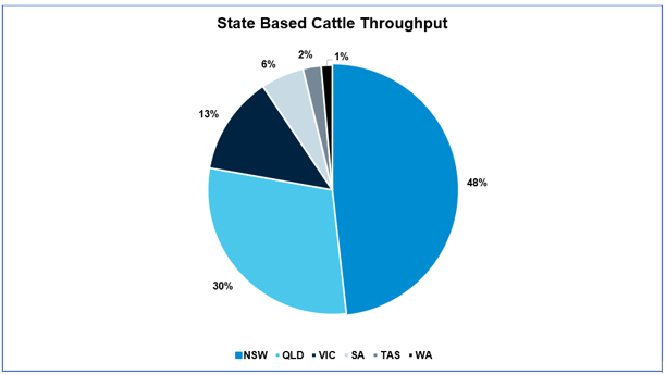 Figure 4 - Cattle Power Rankings Southern Queensland Maintains No 1 Status