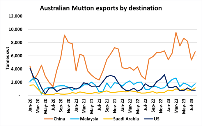 Figure 4 Mutton