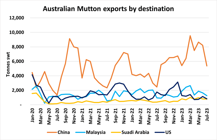 Figure 4 mutton