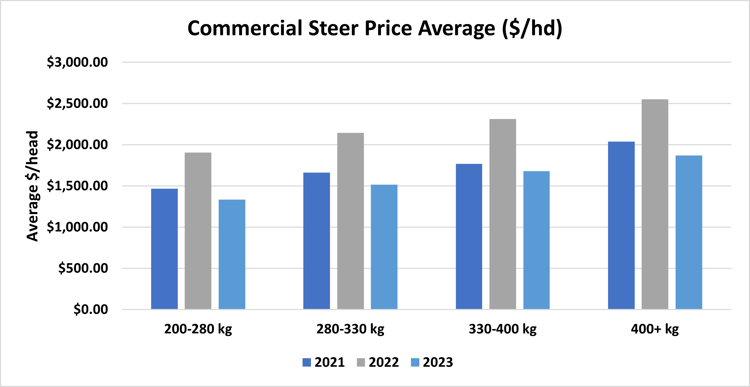 Figure 5 Commercial Steer Price Average (hd)