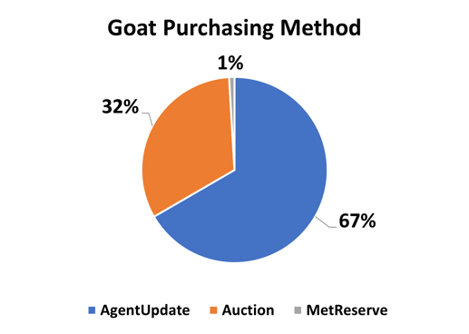Goat market remains subdued in February_2