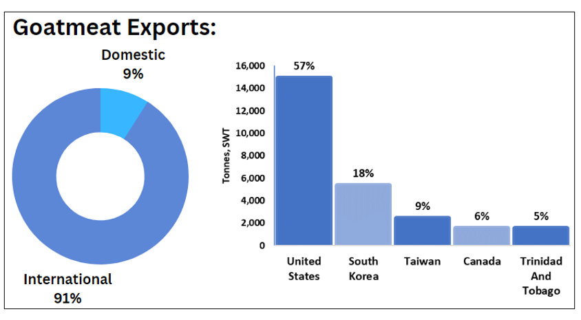 Goatmeat exports 6.12.22